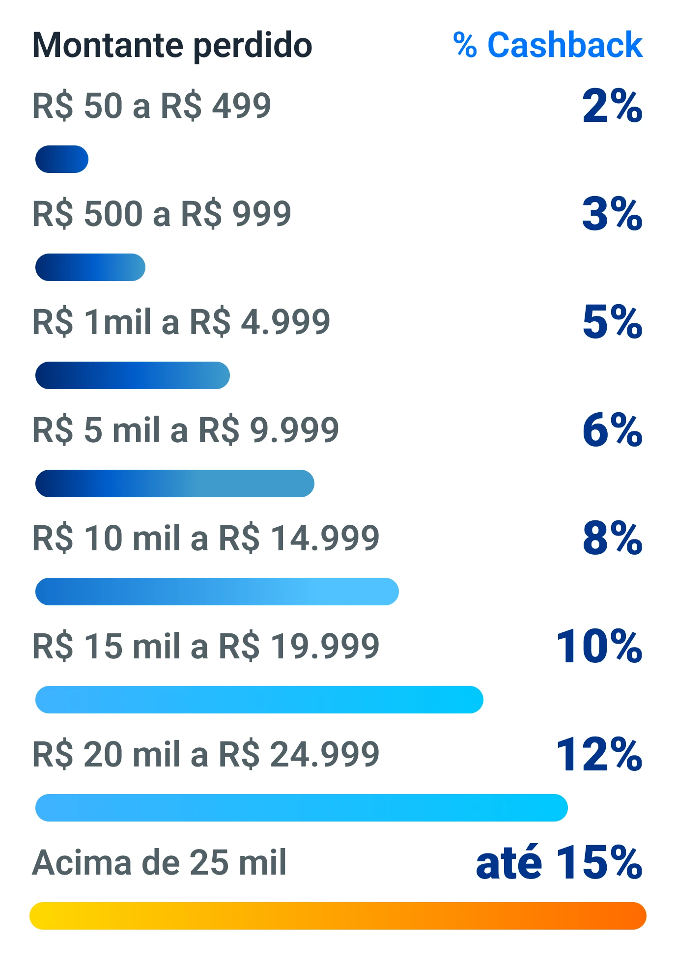 Tabela de cashback